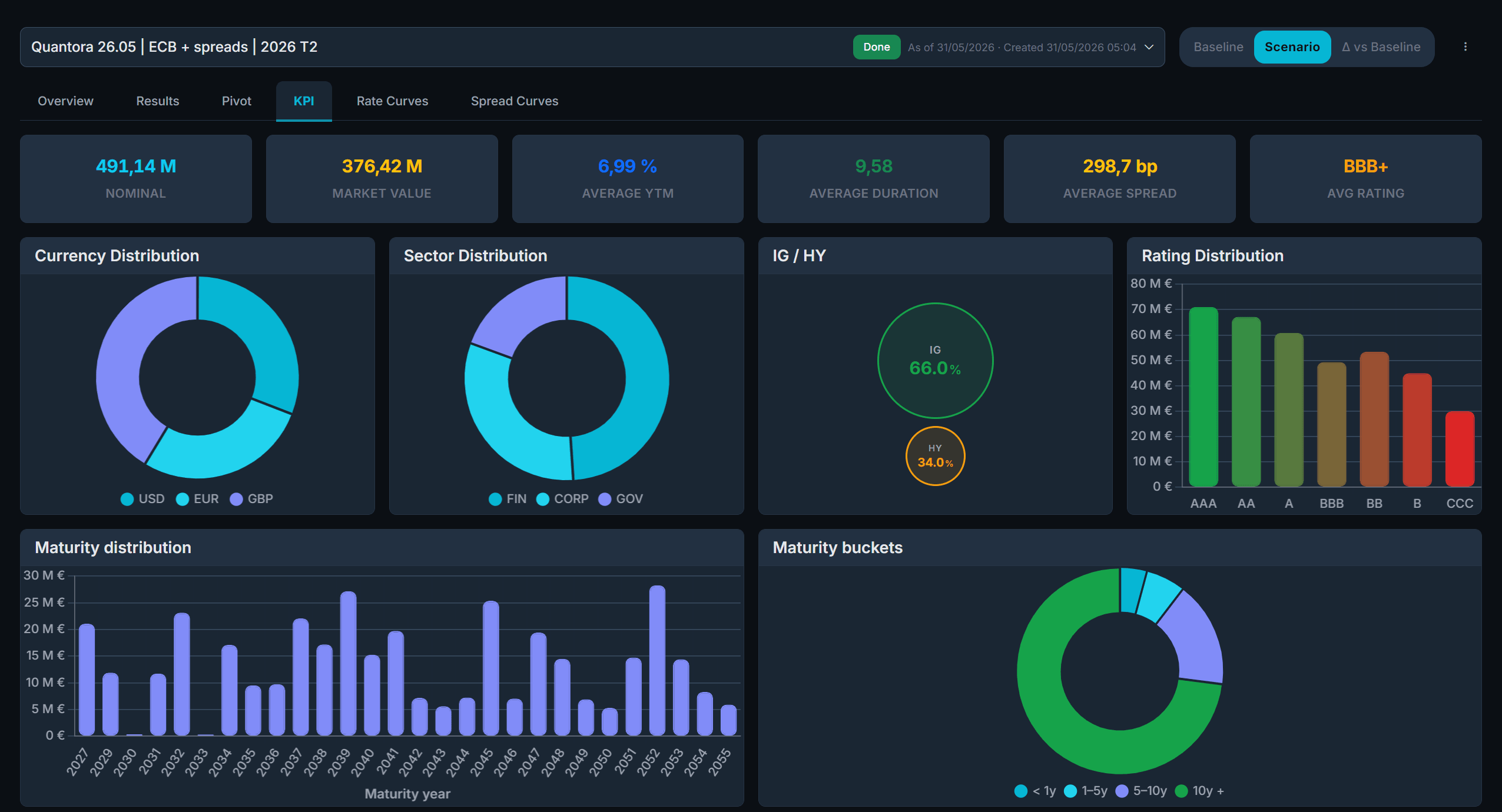 Tableau de bord KPI d’un run Fixed Income sous scénario